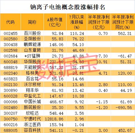 1.3万亿巨头公布大消息！钠离子电池概念股瞬间爆发，这家公司1个月大涨110%……