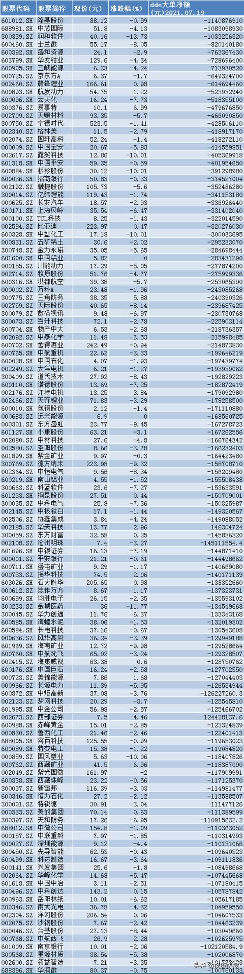 锂电池大调整！主力抛售逾138亿元，行情结束了？