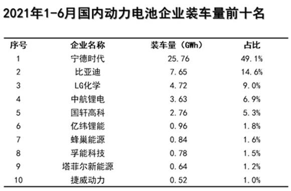 上半年国内动力电池装车量为去年同期三倍，十强榜单出现新变化