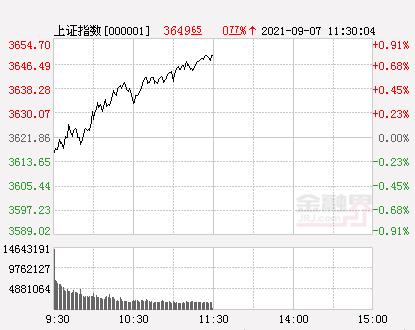 午评：沪指涨0.77%创业板指微跌，锂电池板块卷土重来，化工行业爆发，元宇宙概念崛起