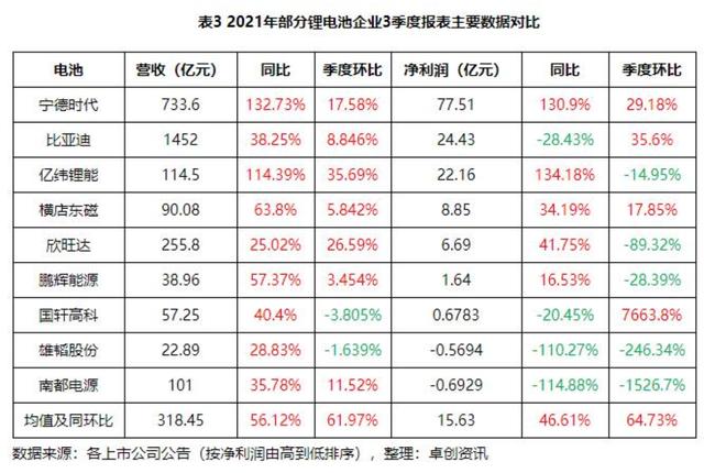 电池企业竞购锂矿背后：锂价暴涨、产业链两头承压