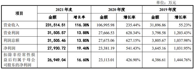 跨境风口吹出30倍估值泡沫，华宝新能源年入23亿，研发只占2% | IPO观察
