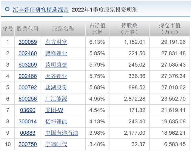 明星基金经理一季度调仓换股动向曝光：陆彬快速建仓，重仓新能源，加配TMT