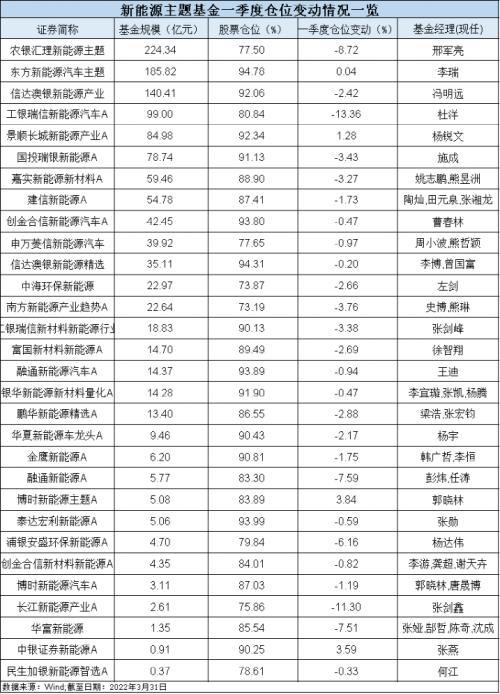 整体降仓！新能源基金大跌后，基金经理最新研判来了